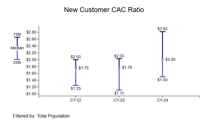 g1.2 Benchmarks CAC ratio